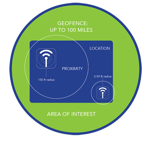 Mobile Proximity Platform