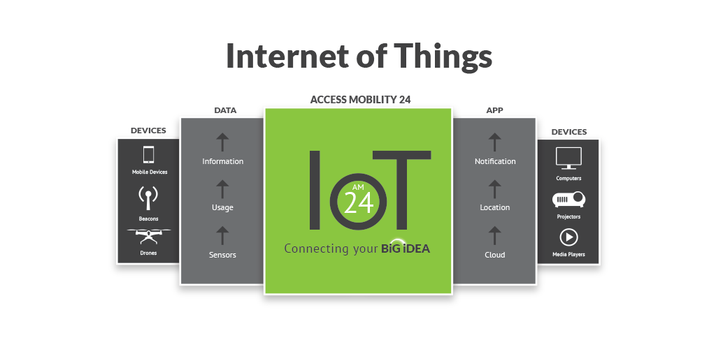 Internet of Things